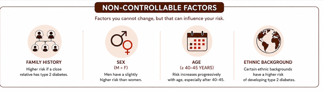 Non-modifiable risk factors of type 2 diabetes such as age, sex, family history, and ethnic background
