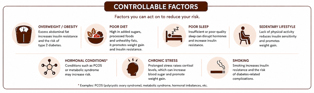 Modifiable risk factors for type 2 diabetes including diet, physical activity, sleep, stress, weight, and lifestyle habits