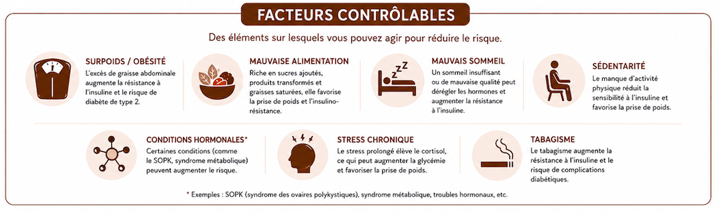 Facteurs de risque modifiables du diabète de type 2 incluant alimentation, activité physique, sommeil, stress et habitudes de vie
